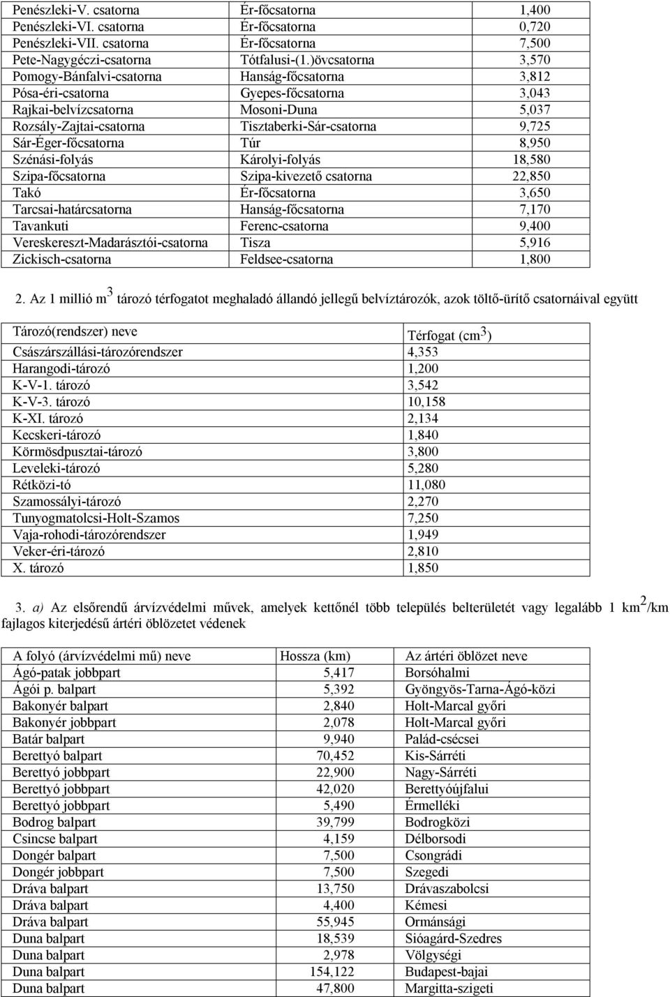 9,725 Sár-Éger-főcsatorna Túr 8,950 Szénási-folyás Károlyi-folyás 18,580 Szipa-főcsatorna Szipa-kivezető csatorna 22,850 Takó Ér-főcsatorna 3,650 Tarcsai-határcsatorna Hanság-főcsatorna 7,170