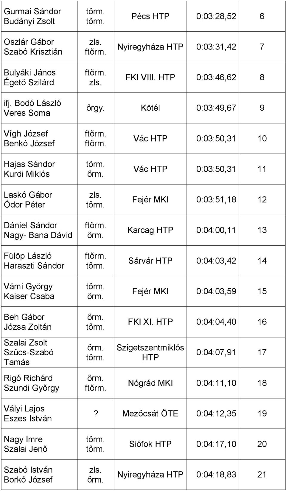 Zoltán Szalai Zsolt Szűcs-Szabó Tamás Rigó Richárd Szundi Győrgy f f f f f Vác 0:03:50,31 10 Vác 0:03:50,31 11 Fejér MKI 0:03:51,18 12 Karcag 0:04:00,11 13 Sárvár 0:04:03,42 14 Fejér MKI 0:04:03,59