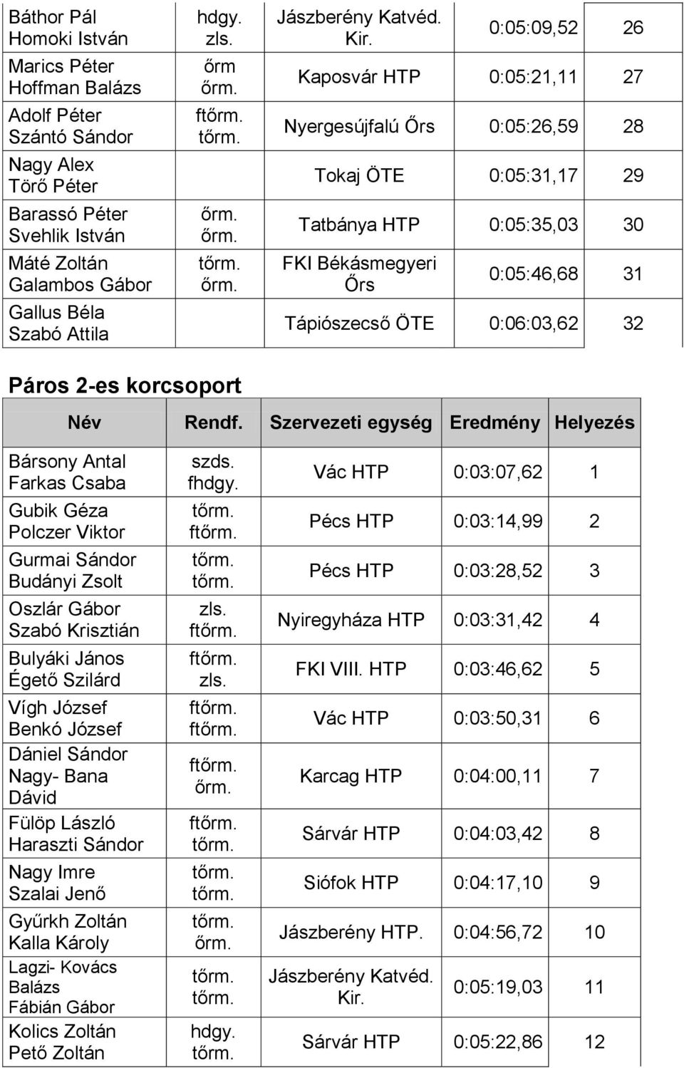 0:05:09,52 26 Kaposvár 0:05:21,11 27 Nyergesújfalú Őrs 0:05:26,59 28 Tokaj ÖTE 0:05:31,17 29 Tatbánya 0:05:35,03 30 FKI Békásmegyeri Őrs 0:05:46,68 31 Tápiószecső ÖTE 0:06:03,62 32 Páros 2-es