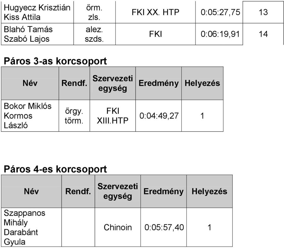 Szervezeti Eredmény Helyezés Bokor Miklós Kormos László őrgy. FKI XIII.