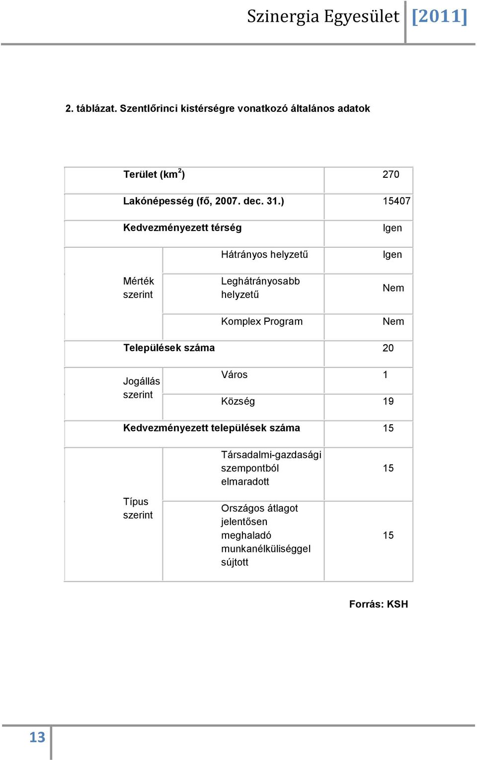 Nem Települések száma 20 Jogállás szerint Város 1 Község 19 Kedvezményezett települések száma 15 Típus szerint