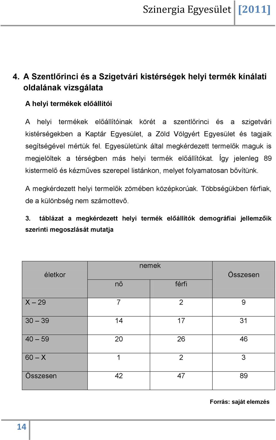 Így jelenleg 89 kistermelő és kézműves szerepel listánkon, melyet folyamatosan bővítünk. A megkérdezett helyi termelők zömében középkorúak. Többségükben férfiak, de a különbség nem számottevő. 3.