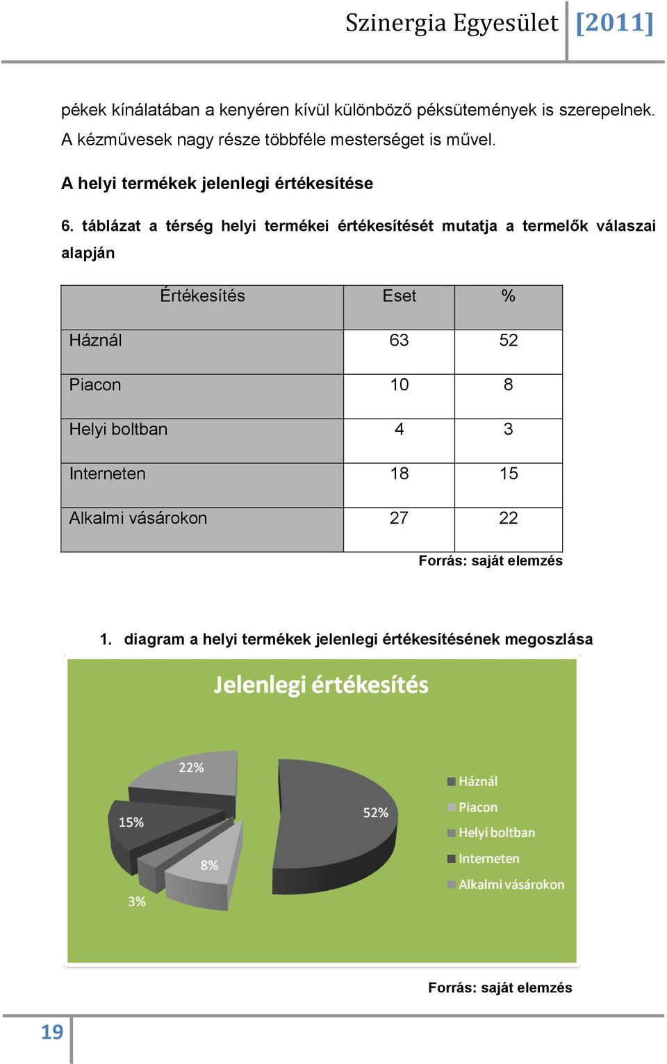 táblázat a térség helyi termékei értékesítését mutatja a termelők válaszai alapján Értékesítés Eset % Háznál 63 52