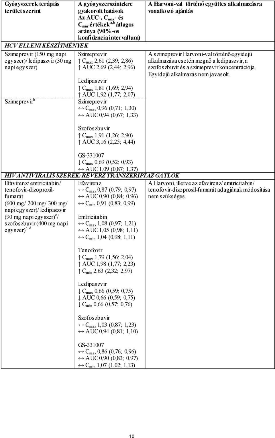 max 0,96 (0,71; 1,30) AUC 0,94 (0,67; 1,33) A Harvoni-val történő együttes alkalmazásra vonatkozó ajánlás A szimeprevir Harvoni-val történő egyidejű alkalmazása esetén megnő a ledipaszvir, a