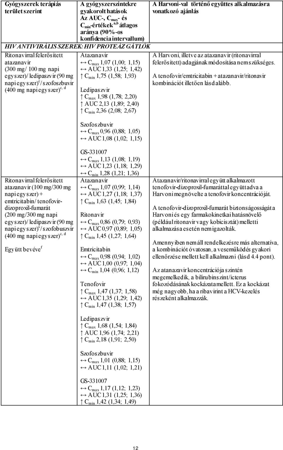 szofoszbuvir (400 mg napi egyszer) c, d Ledipaszvir C max 1,98 (1,78; 2,20) AUC 2,13 (1,89; 2,40) C min 2,36 (2,08; 2,67) Szofoszbuvir C max 0,96 (0,88; 1,05) AUC 1,08 (1,02; 1,15) A Harvoni-val