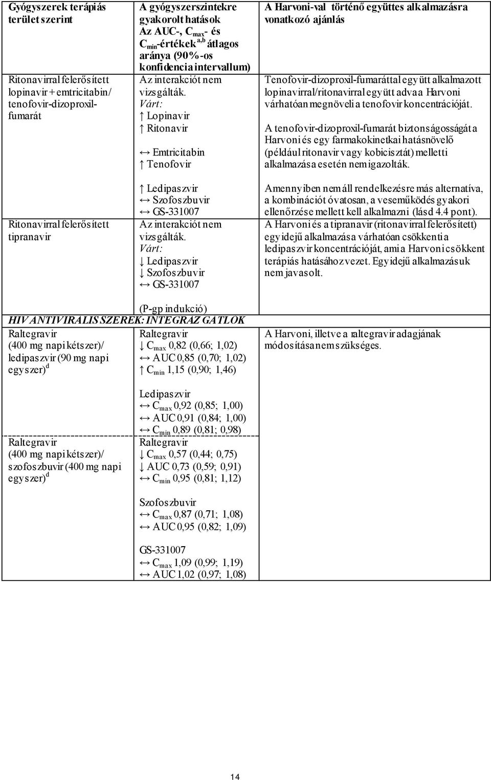 Várt: Lopinavir Ritonavir Emtricitabin Tenofovir Ledipaszvir Szofoszbuvir GS-331007 Az interakciót nem vizsgálták.