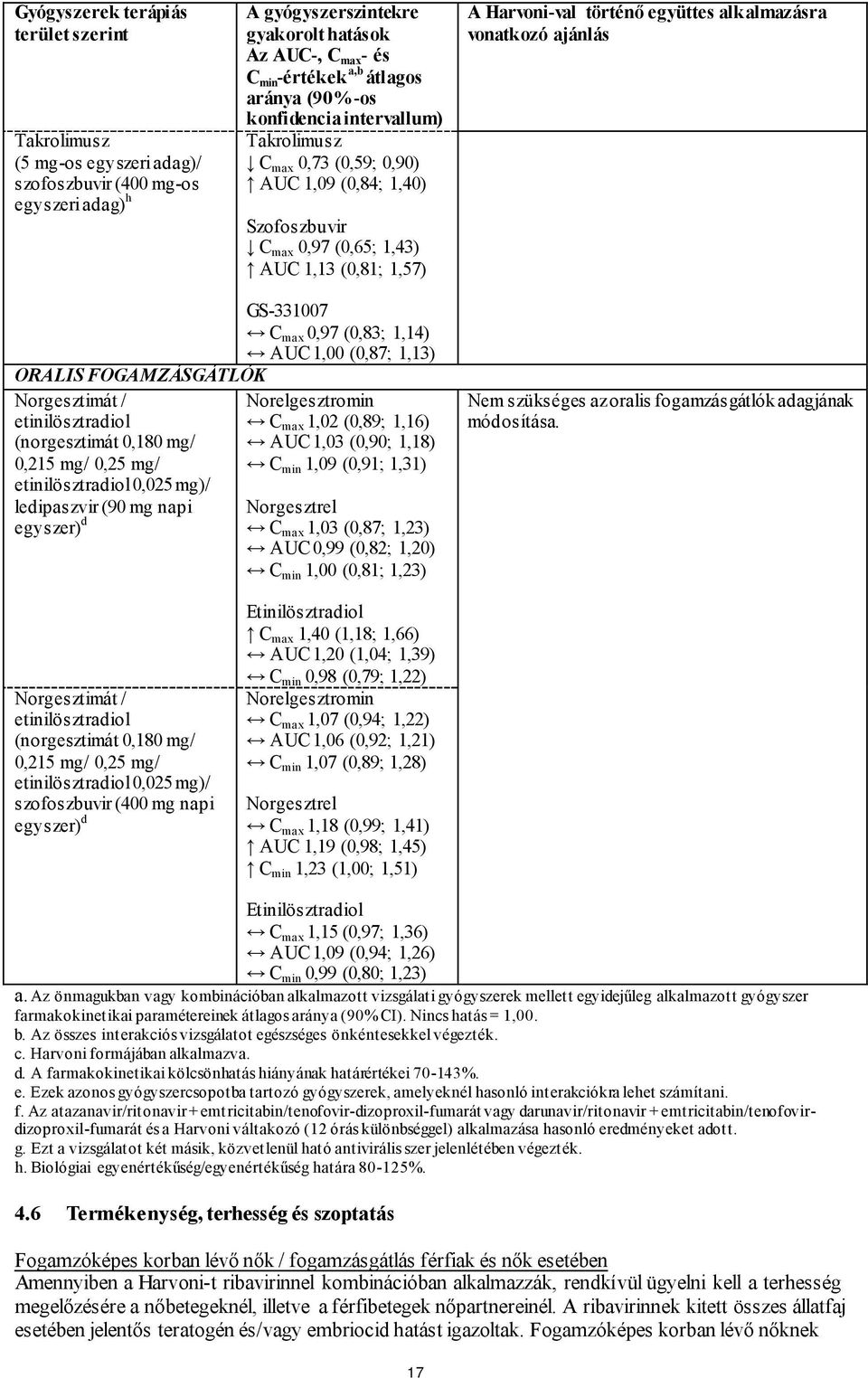 alkalmazásra vonatkozó ajánlás GS-331007 C max 0,97 (0,83; 1,14) AUC 1,00 (0,87; 1,13) ORALIS FOGAMZÁSGÁTLÓK Norgesztimát / etinilösztradiol (norgesztimát 0,180 mg/ 0,215 mg/ 0,25 mg/