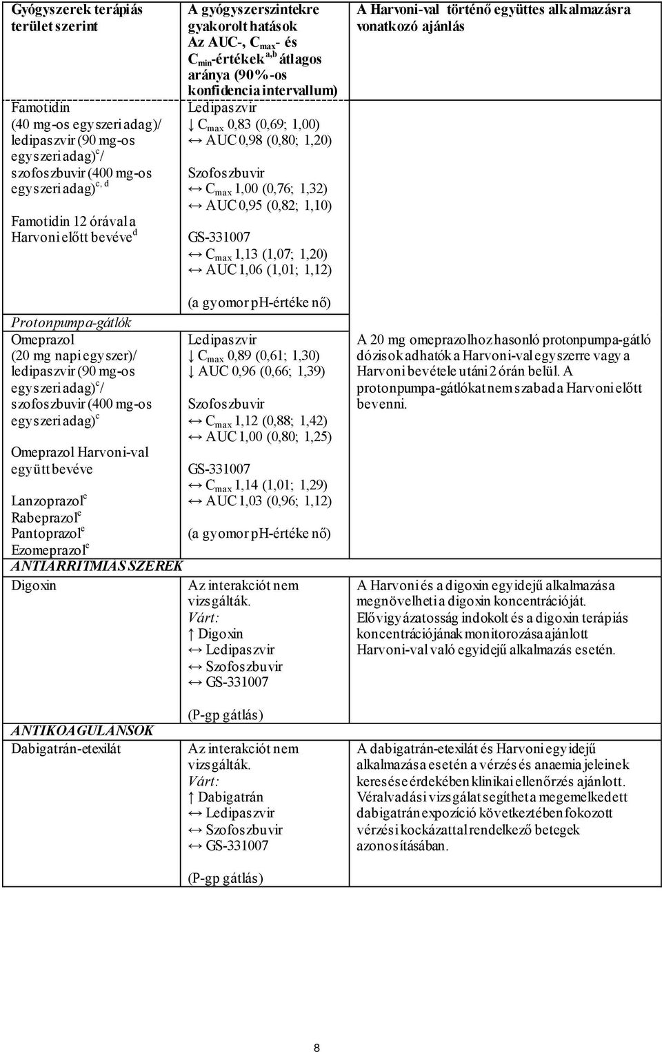 Szofoszbuvir C max 1,00 (0,76; 1,32) AUC 0,95 (0,82; 1,10) GS-331007 C max 1,13 (1,07; 1,20) AUC 1,06 (1,01; 1,12) A Harvoni-val történő együttes alkalmazásra vonatkozó ajánlás Protonpumpa-gátlók