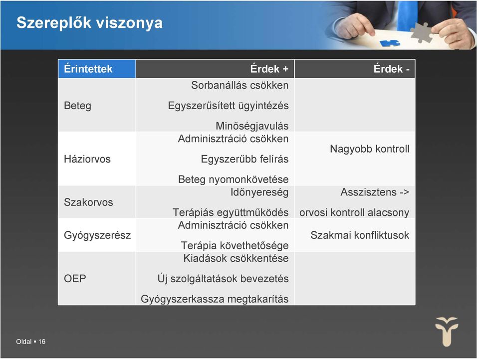 Időnyereség Terápiás együttműködés Adminisztráció csökken Terápia követhetősége Kiadások csökkentése Új