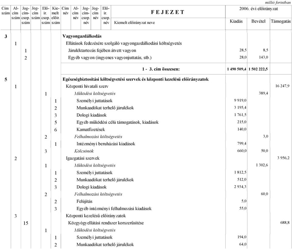 cím összesen: 490 509,4 50,5 5 Egészségbiztosítási költségvetési szervek és központi kezelésű előirányzatok Központi hivatali szerv Személyi juttatások Munkaadókat terhelő járulékok 5 Egyéb működési