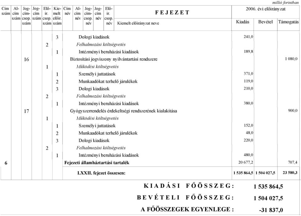 Intézményi beruházási kiadások Fejezeti államháztartási tartalék 4,0 89,8 080,0 37,0 9,0 0,0 380,0 900,0 5,0 48,0 0,0 480,0 0 677, 707,4 LXXII.