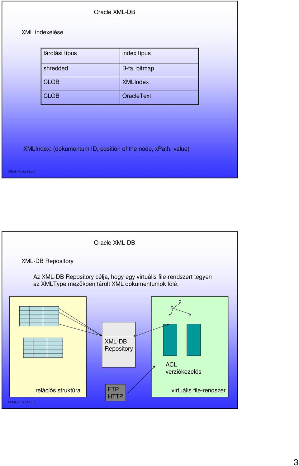 Repository Az XML-DB Repository célja, hogy egy virtuális file-rendszert tegyen az XMLType mezőkben