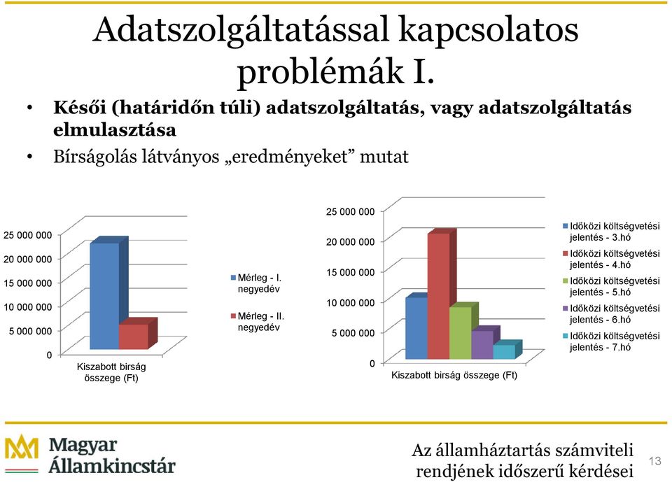 000 000 10 000 000 5 000 000 0 Kiszabott birság összege (Ft) Mérleg - I. negyedév Mérleg - II.