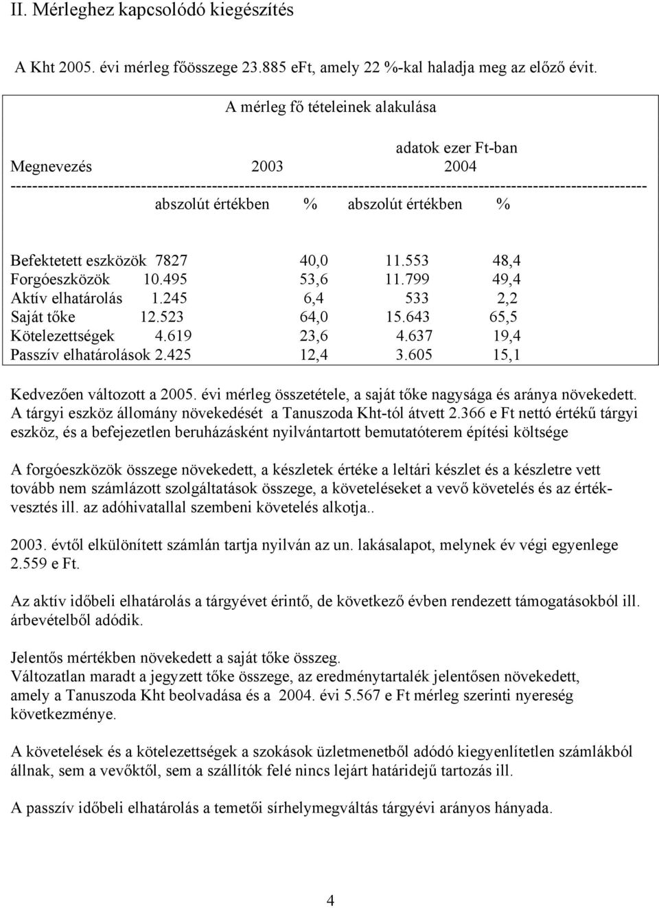 értékben % abszolút értékben % Befektetett eszközök 7827 40,0 11.553 48,4 Forgóeszközök 10.495 53,6 11.799 49,4 Aktív elhatárolás 1.245 6,4 533 2,2 Saját tőke 12.523 64,0 15.