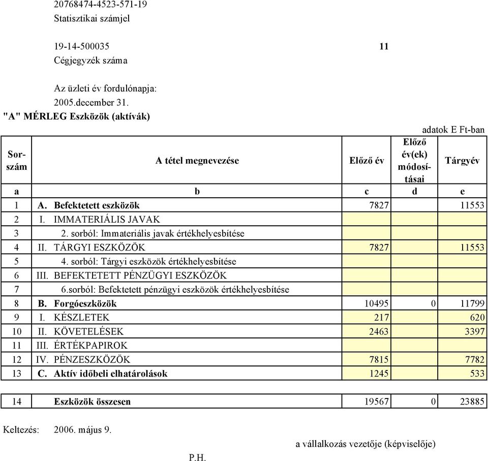 sorból: Immateriális javak értékhelyesbítése 4 II. TÁRGYI ESZKÖZÖK 7827 11553 5 4. sorból: Tárgyi eszközök értékhelyesbítése 6 III. BEFEKTETETT PÉNZÜGYI ESZKÖZÖK 7 6.