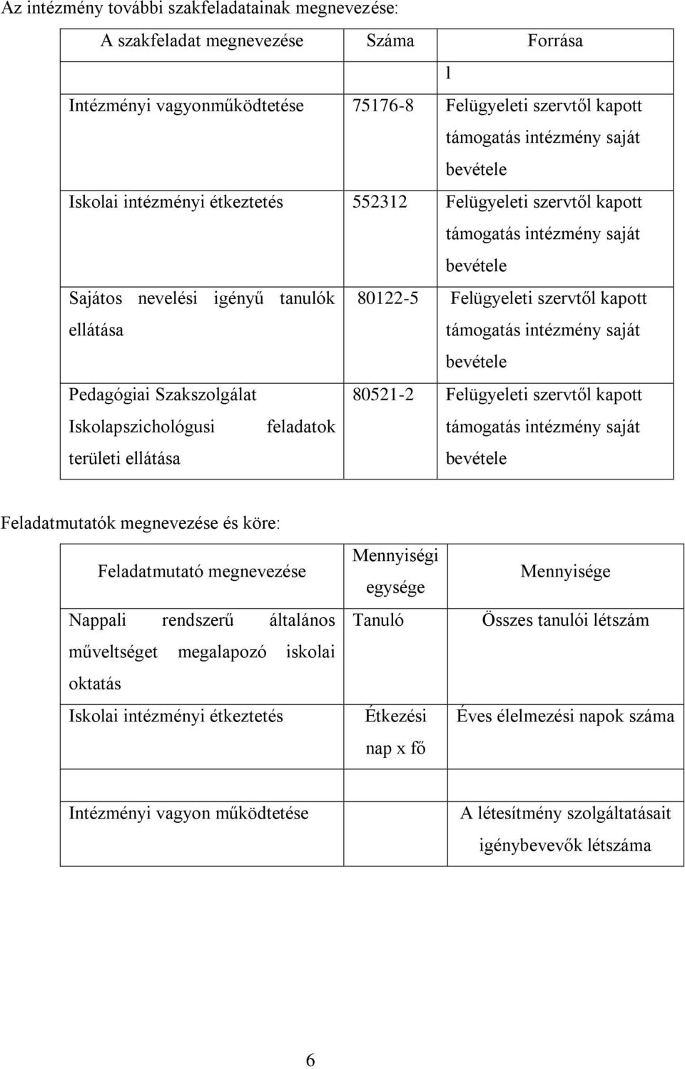 saját bevétele Pedagógiai Szakszolgálat 80521-2 Felügyeleti szervtől kapott Iskolapszichológusi feladatok támogatás intézmény saját területi ellátása bevétele Feladatmutatók megnevezése és köre: