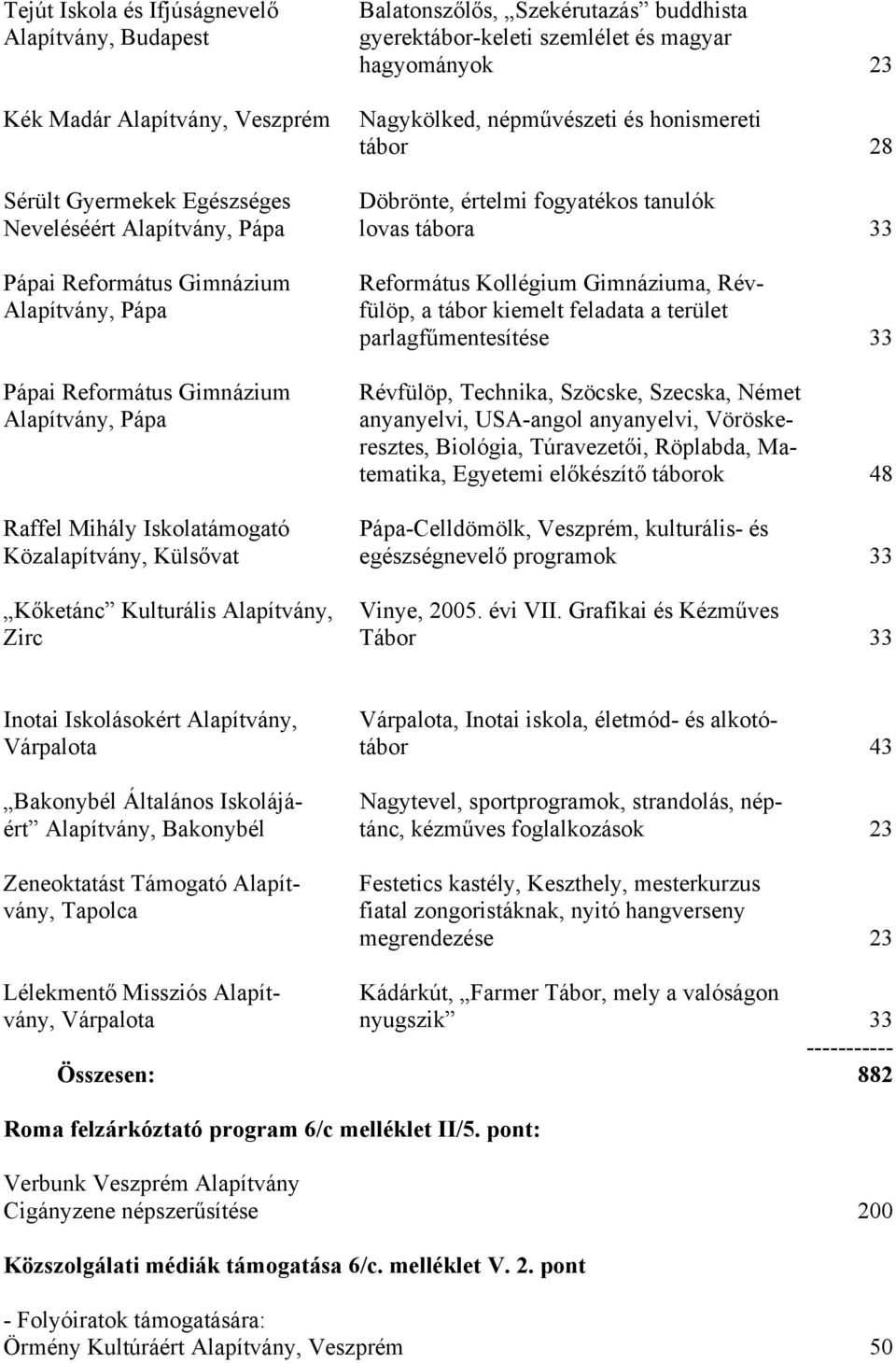 Gimnázium Alapítvány, Pápa Református Kollégium Gimnáziuma, Révfülöp, a tábor kiemelt feladata a terület parlagfűmentesítése 33 Révfülöp, Technika, Szöcske, Szecska, Német anyanyelvi, USA-angol