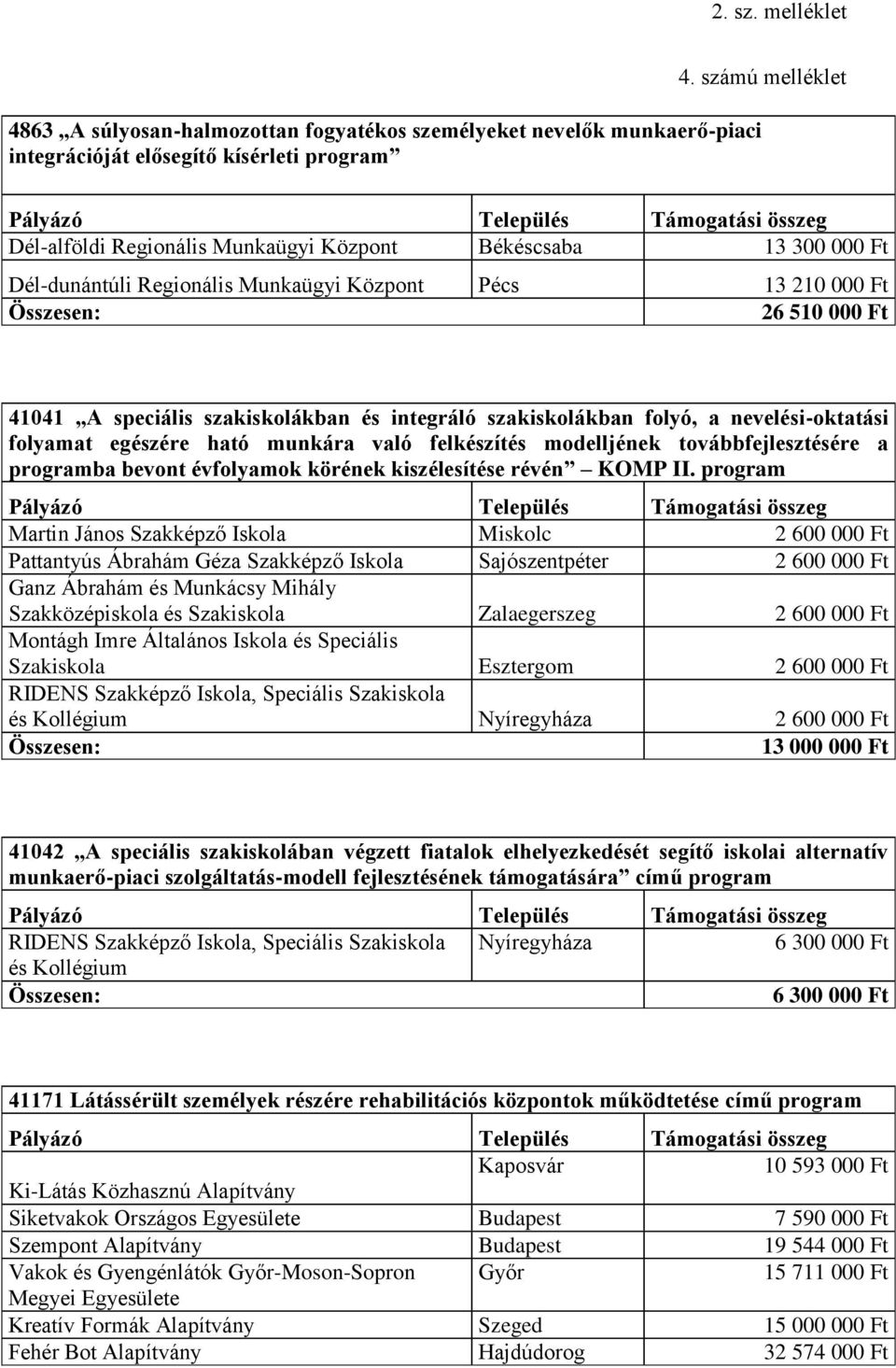 integráló szakiskolákban folyó, a nevelési-oktatási folyamat egészére ható munkára való felkészítés modelljének továbbfejlesztésére a programba bevont évfolyamok körének kiszélesítése révén KOMP II.