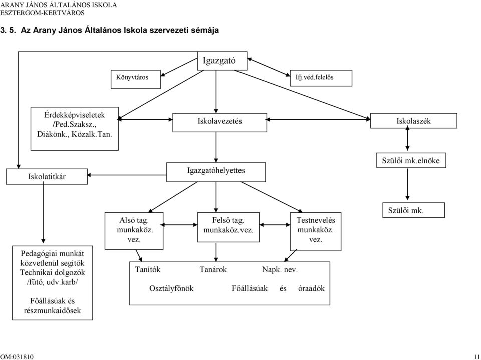 elnöke Pedagógiai munkát közvetlenül segítők Technikai dolgozók /fűtő, udv.karb/ Főállásúak és részmunkaidősek Alsó tag.