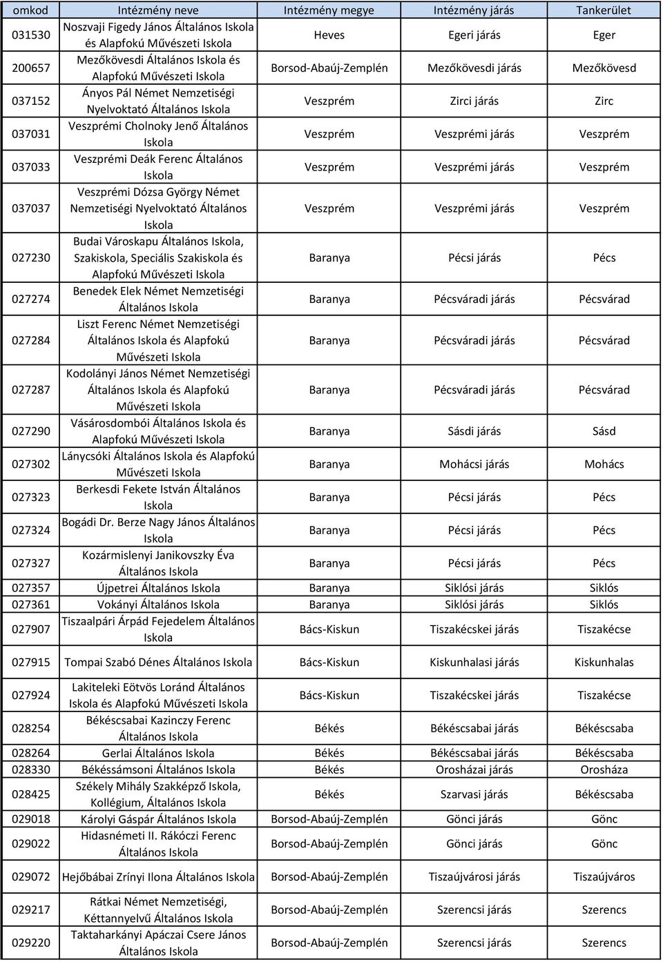 Ferenc Általános 037037 Veszprémi Dózsa György Német Nemzetiségi Nyelvoktató Általános 027230 Budai Városkapu Általános, Szakiskola, Speciális Szakiskola és Alapfokú Művészeti 027274 Benedek Elek