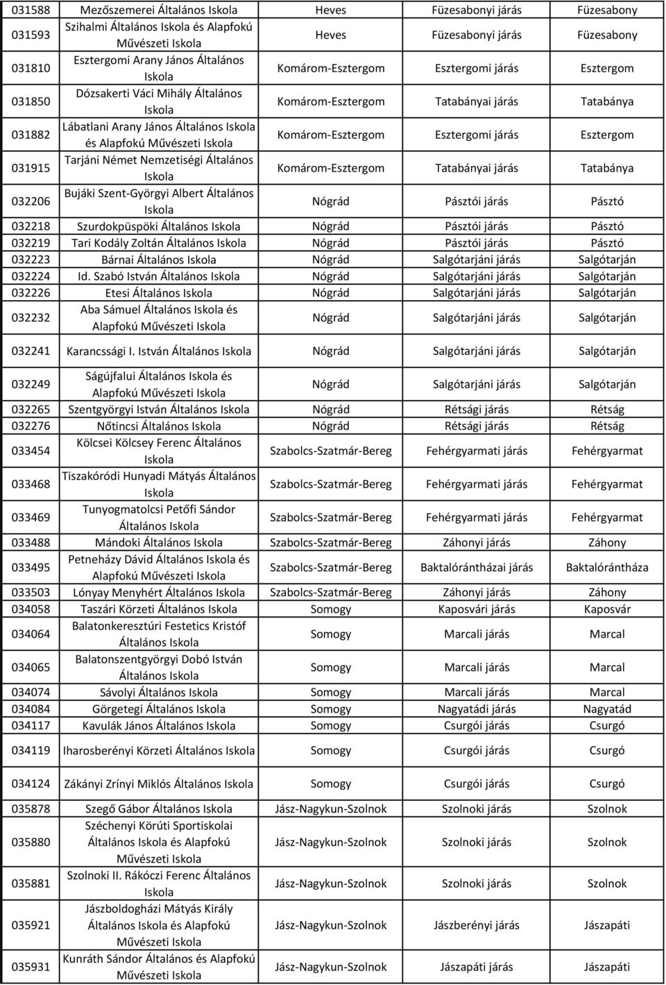 Komárom-Esztergom Esztergomi járás Esztergom 031915 Tarjáni Német Nemzetiségi Általános Komárom-Esztergom Tatabányai járás Tatabánya 032206 Bujáki Szent-Györgyi Albert Általános Nógrád Pásztói járás