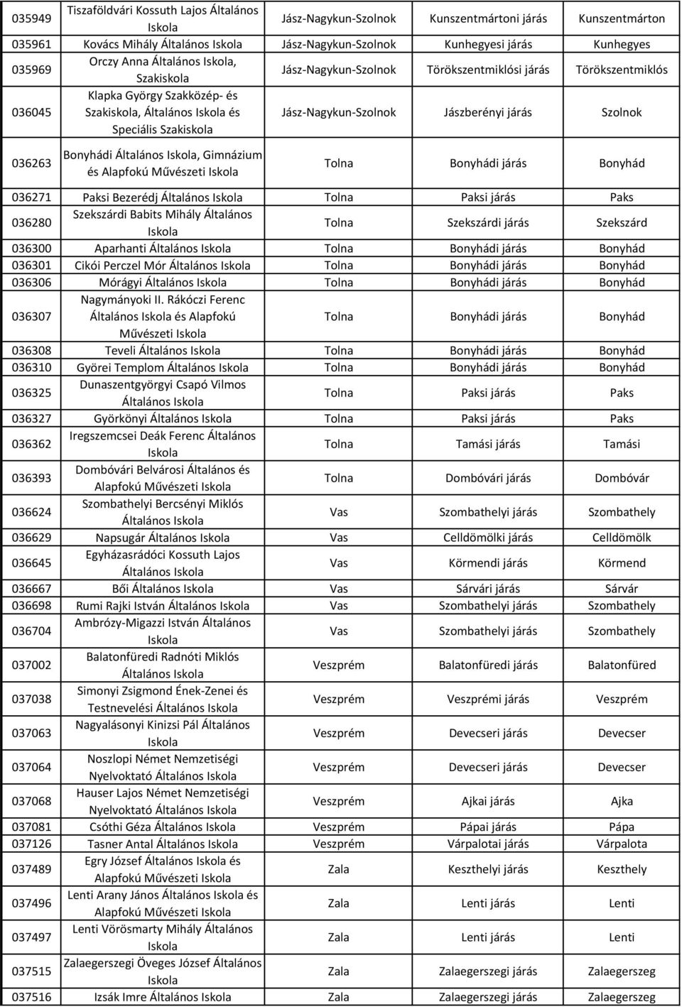 járás Szolnok 036263 Bonyhádi Általános, Gimnázium és Alapfokú Művészeti Tolna Bonyhádi járás Bonyhád 036271 Paksi Bezerédj Általános Tolna Paksi járás Paks 036280 Szekszárdi Babits Mihály Általános