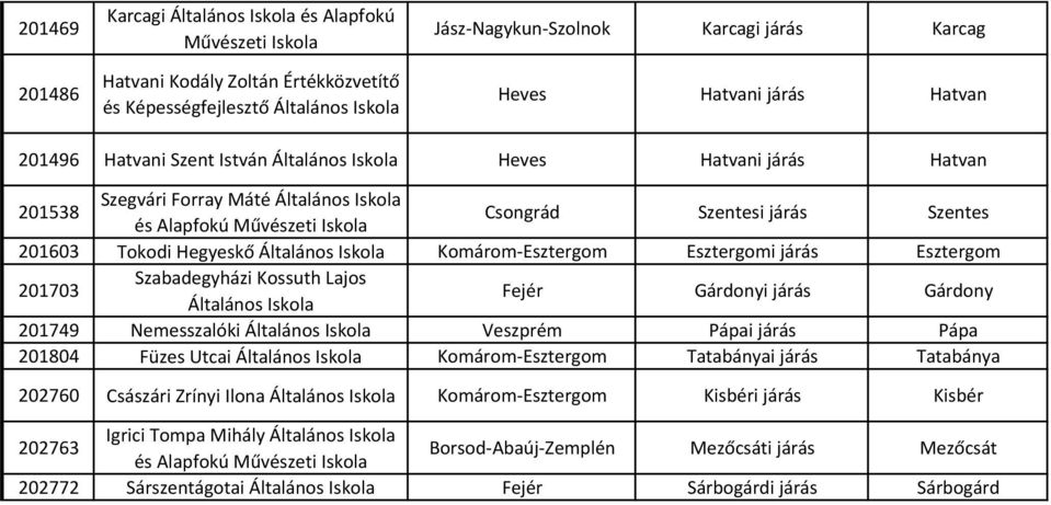 Komárom-Esztergom Esztergomi járás Esztergom 201703 Szabadegyházi Kossuth Lajos Általános Fejér Gárdonyi járás Gárdony 201749 Nemesszalóki Általános Veszprém Pápai járás Pápa 201804 Füzes Utcai