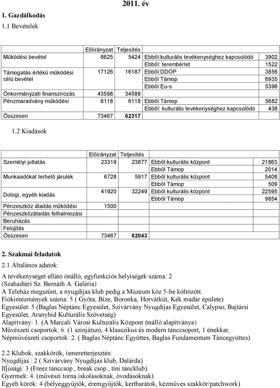 5396 Önkormányzati finanszírozás 43598 34588 Pénzmaradvány működési 6118 6118 Ebből Támop 5682 Ebből: kulturális tevékenységhez kapcsolódó 436 Összesen 73467 62317 1.