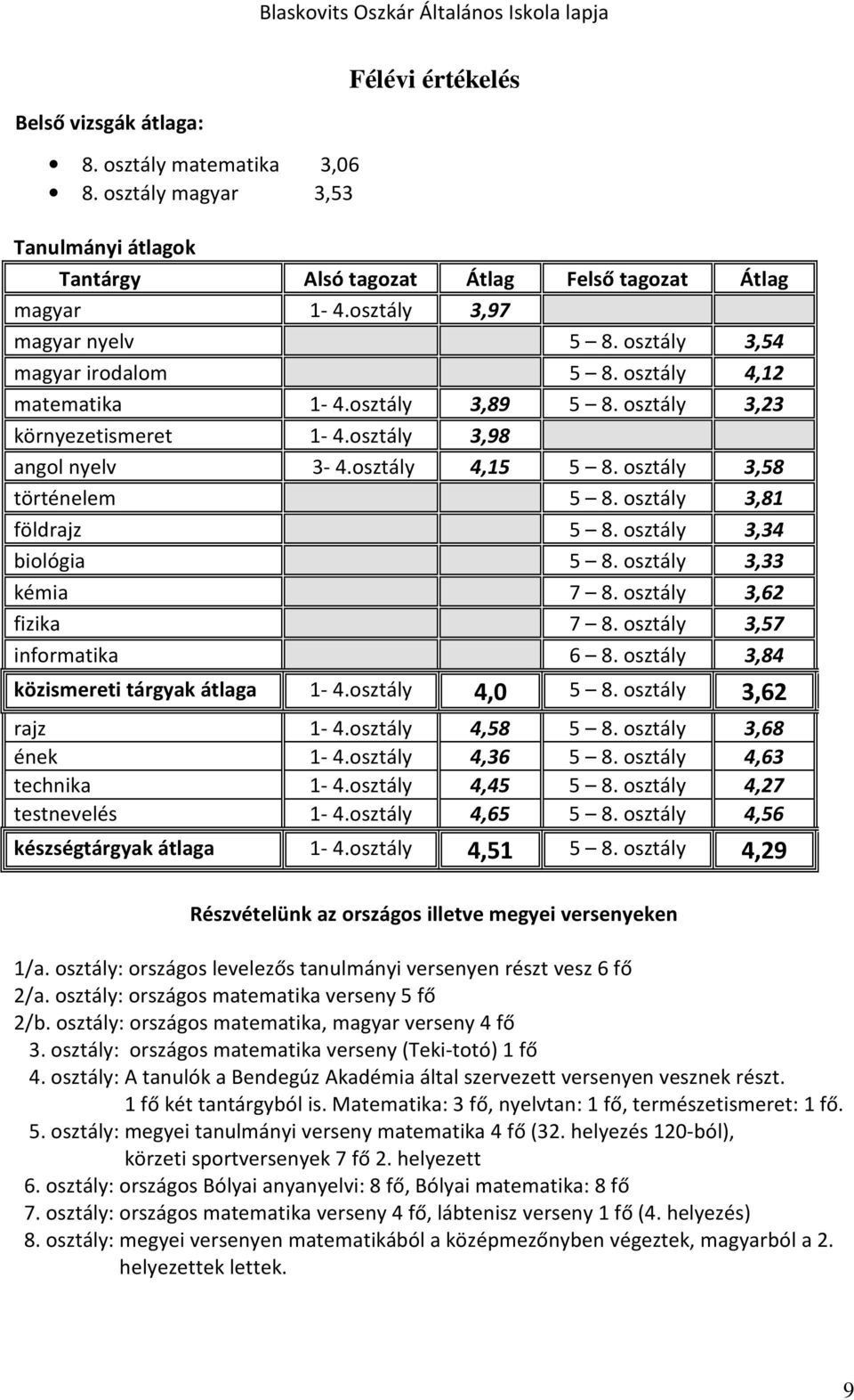 osztály 3,81 földrajz 5 8. osztály 3,34 biológia 5 8. osztály 3,33 kémia 7 8. osztály 3,62 fizika 7 8. osztály 3,57 informatika 6 8. osztály 3,84 közismereti tárgyak átlaga 1-4.osztály 4,0 5 8.