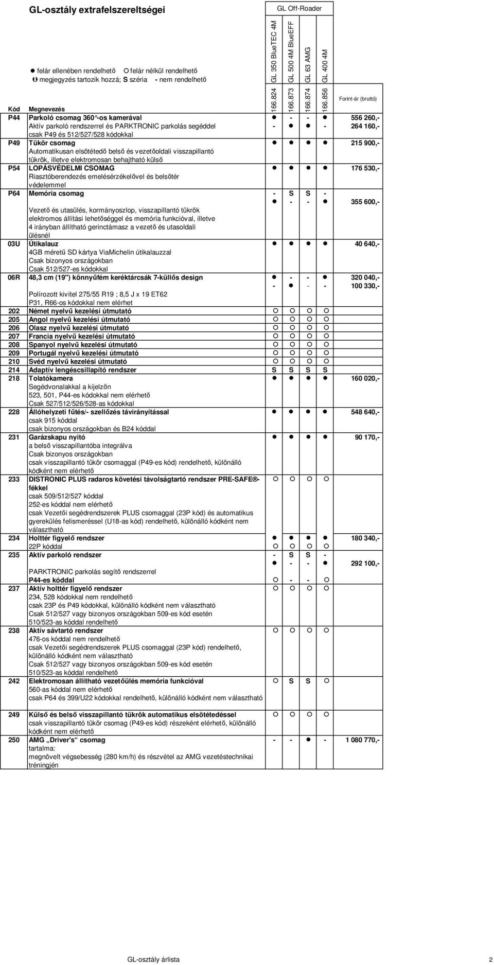 csomag - S S - - - 355 600,- Vezető és utasülés, kormányoszlop, visszapillantó tükrök elektromos állítási lehetőséggel és memória funkcióval, illetve 4 irányban állítható gerinctámasz a vezető és