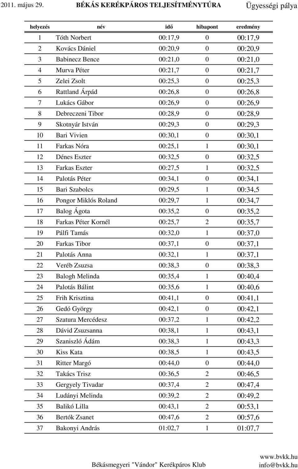 Péter 00:21,7 0 00:21,7 5 Zelei Zsolt 00:25,3 0 00:25,3 6 Rattland Árpád 00:26,8 0 00:26,8 7 Lukács Gábor 00:26,9 0 00:26,9 8 Debreczeni Tibor 00:28,9 0 00:28,9 9 Skotnyár István 00:29,3 0 00:29,3 10