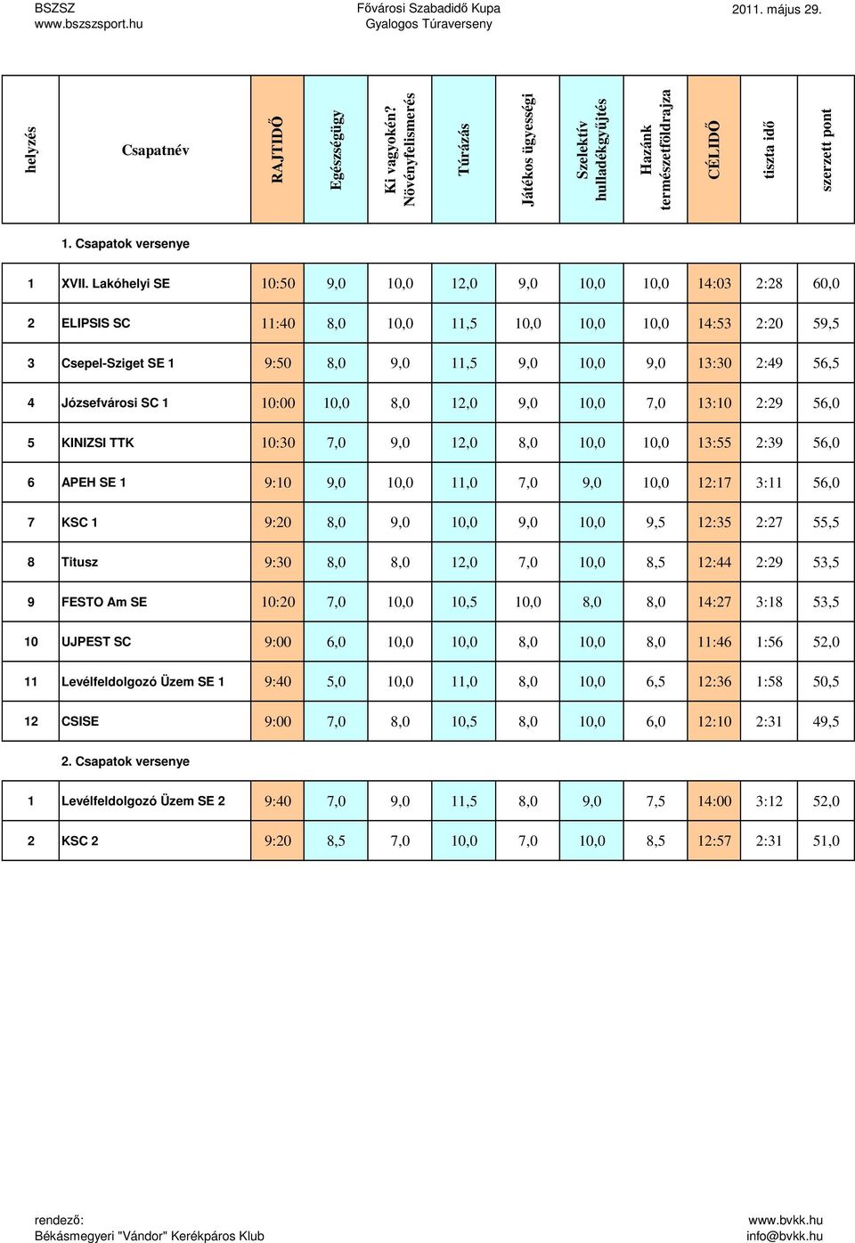 Lakóhelyi SE 10:50 9,0 10,0 12,0 9,0 10,0 10,0 14:03 2:28 60,0 2 ELIPSIS SC 11:40 8,0 10,0 11,5 10,0 10,0 10,0 14:53 2:20 59,5 3 Csepel-Sziget SE 1 9:50 8,0 9,0 11,5 9,0 10,0 9,0 13:30 2:49 56,5 4