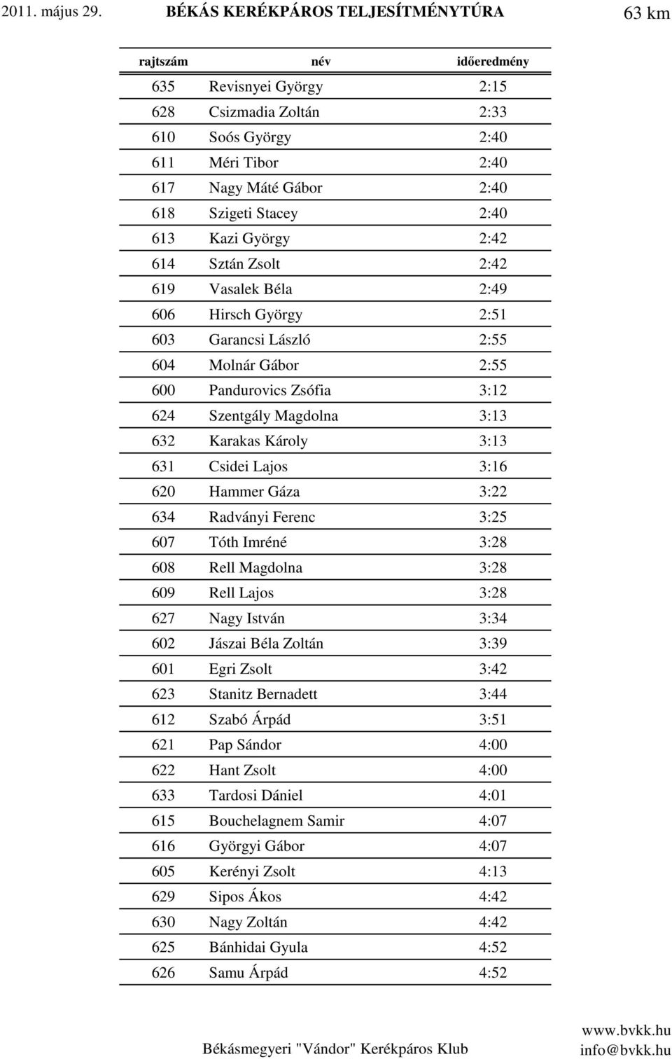 Stacey 2:40 613 Kazi György 2:42 614 Sztán Zsolt 2:42 619 Vasalek Béla 2:49 606 Hirsch György 2:51 603 Garancsi László 2:55 604 Molnár Gábor 2:55 600 Pandurovics Zsófia 3:12 624 Szentgály Magdolna