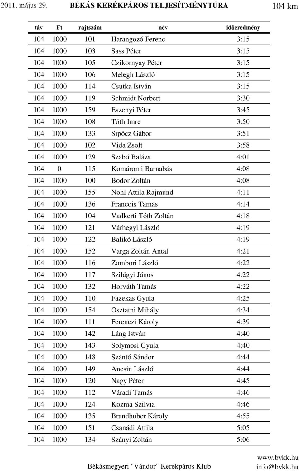 3:15 104 1000 114 Csutka István 3:15 104 1000 119 Schmidt Norbert 3:30 104 1000 159 Eszenyi Péter 3:45 104 1000 108 Tóth Imre 3:50 104 1000 133 Sipőcz Gábor 3:51 104 1000 102 Vida Zsolt 3:58 104 1000