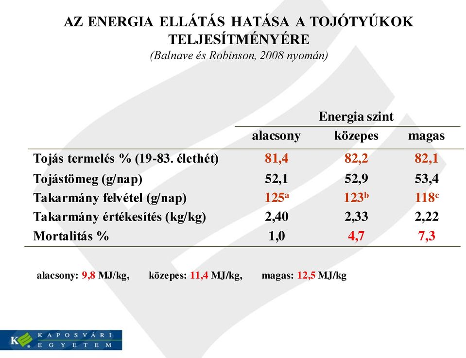 élethét) 81,4 82,2 82,1 Tojástömeg (g/nap) 52,1 52,9 53,4 Takarmány felvétel (g/nap) 125 a 123