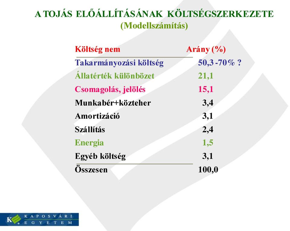 Állatérték különbözet 21,1 Csomagolás, jelölés 15,1