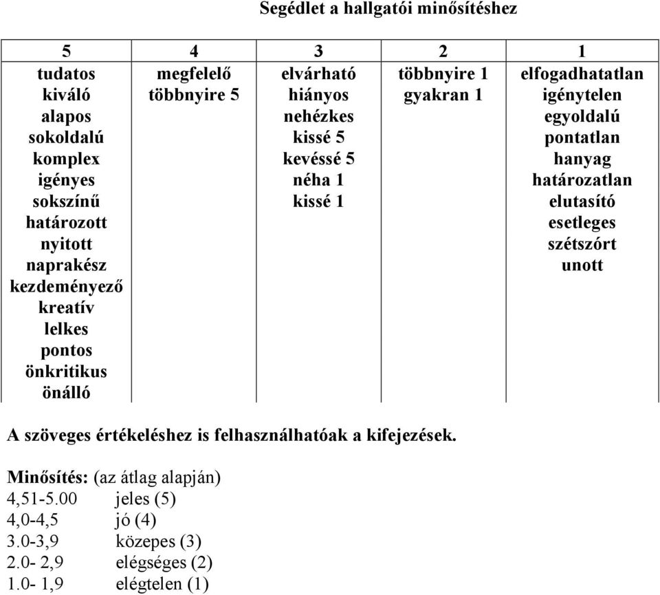 határozott esetleges nyitott szétszórt naprakész unott kezdeményezı kreatív lelkes pontos önkritikus önálló A szöveges értékeléshez is