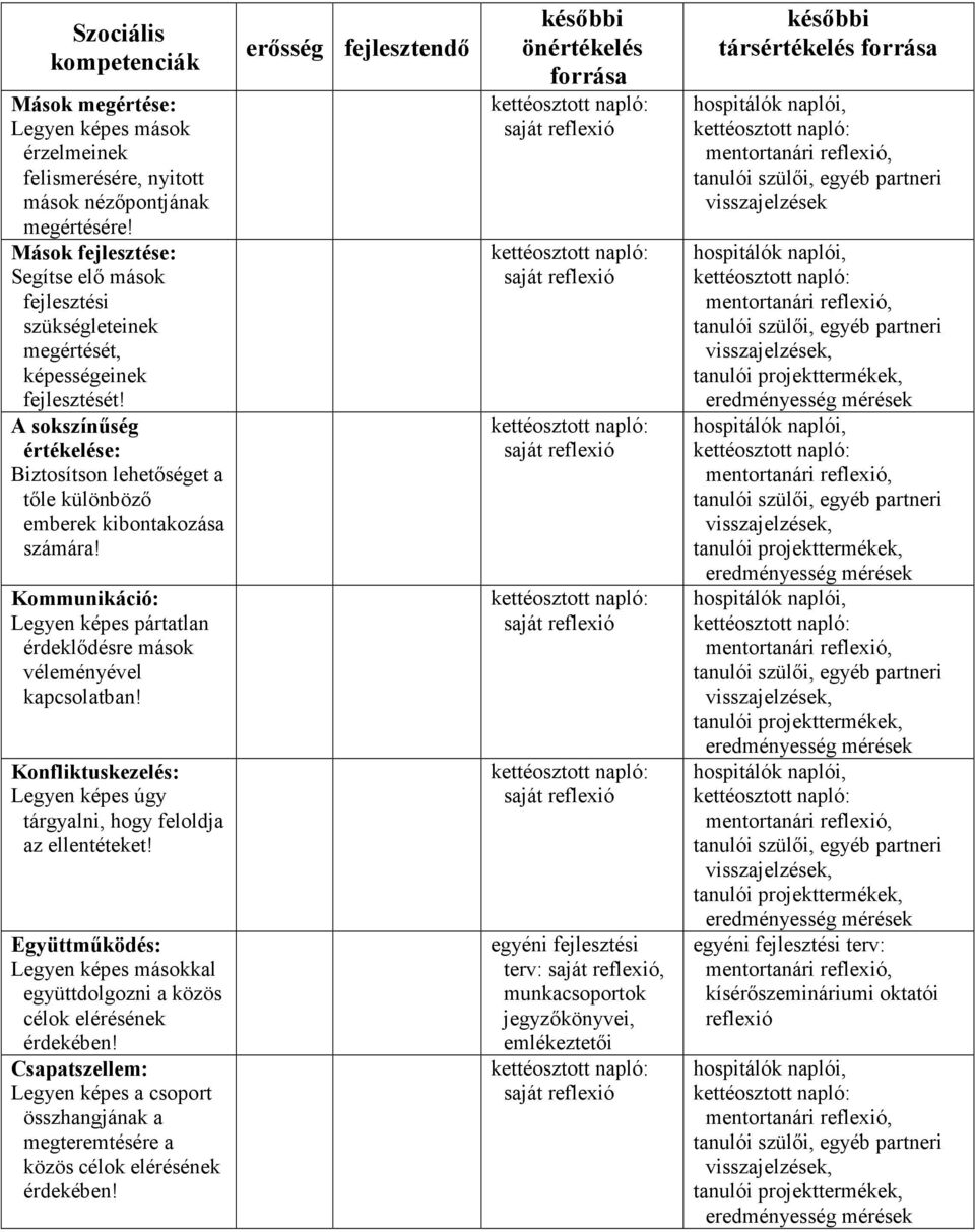 A sokszínőség értékelése: Biztosítson lehetıséget a tıle különbözı emberek kibontakozása számára! Kommunikáció: Legyen képes pártatlan érdeklıdésre mások véleményével kapcsolatban!