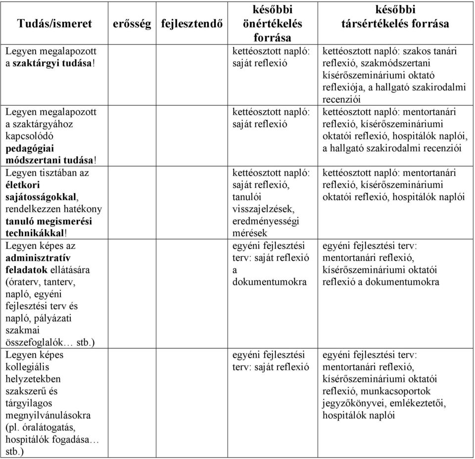 Legyen képes az adminisztratív feladatok ellátására (óraterv, tanterv, napló, egyéni fejlesztési terv és napló, pályázati szakmai összefoglalók stb.