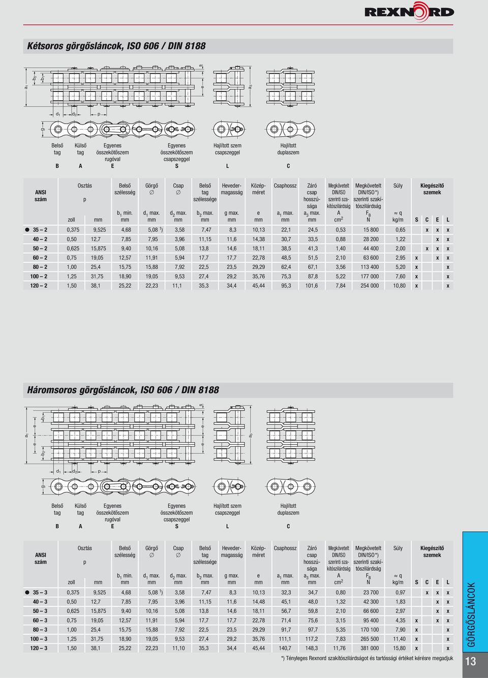 F q zoll mm mm mm mm mm mm mm mm mm cm 2 N k/m S C E L 35 2 0,375 9,525 4,68 5,08 1 ) 3,58 7,47 8,3 10,13 22,1 24,5 0,53 15 800 0,65 x x x 40 2 0,50 12,7 7,85 7,95 3,96 11,15 11,6 14,38 30,7 33,5