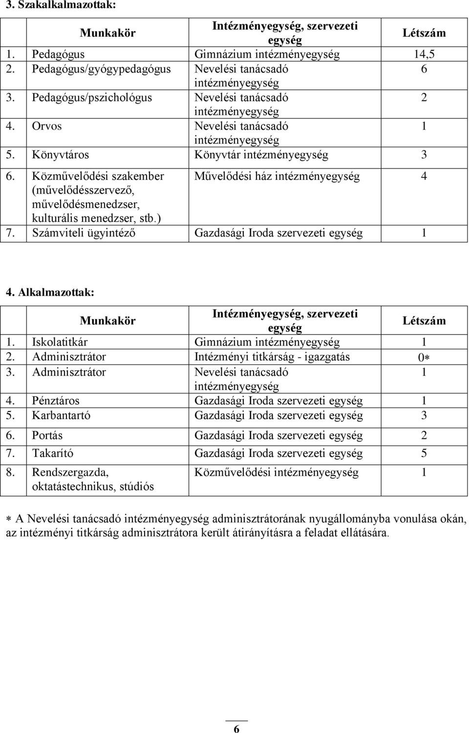 Közművelődési szakember Művelődési ház intézményegység 4 (művelődésszervező, művelődésmenedzser, kulturális menedzser, stb.) 7. Számviteli ügyintéző Gazdasági Iroda szervezeti egység 1 4.