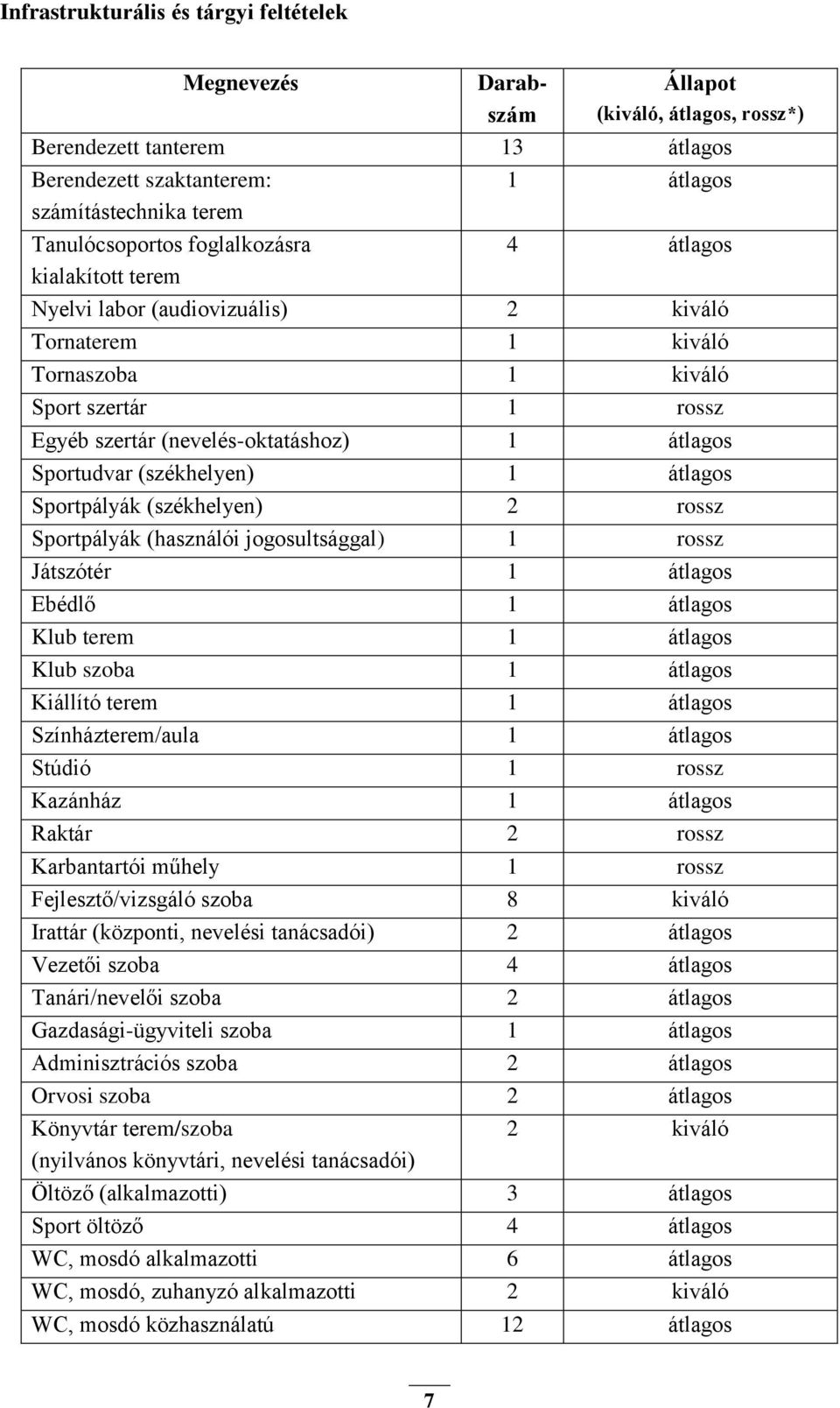 átlagos Sportudvar (székhelyen) 1 átlagos Sportpályák (székhelyen) 2 rossz Sportpályák (használói jogosultsággal) 1 rossz Játszótér 1 átlagos Ebédlő 1 átlagos Klub terem 1 átlagos Klub szoba 1