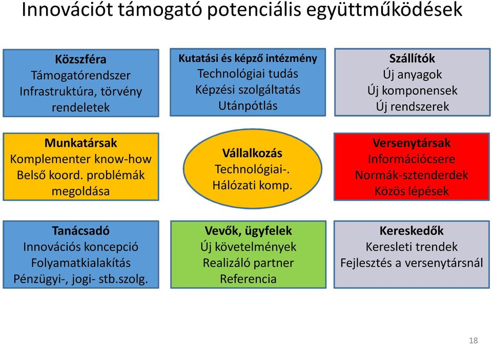 problémák megoldása Vállalkozás Technológiai-. Hálózati komp.