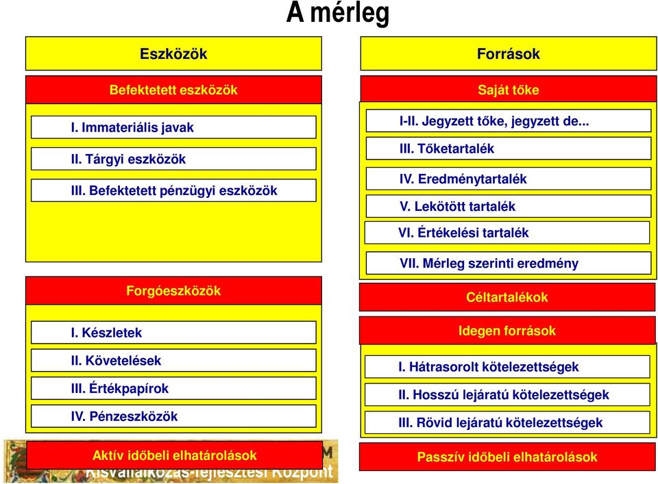 Lekötött tartalék VI. Értékelési tartalék VII. Mérleg szerinti eredmény Forgóeszközök I. Készletek II. Követelések III. Értékpapírok IV.