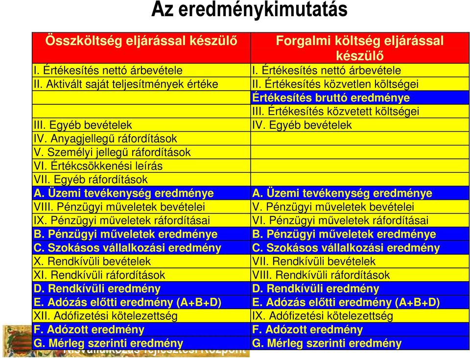 Személyi jellegő ráfordítások VI. Értékcsökkenési leírás VII. Egyéb ráfordítások A. Üzemi tevékenység eredménye A. Üzemi tevékenység eredménye VIII. Pénzügyi mőveletek bevételei V.