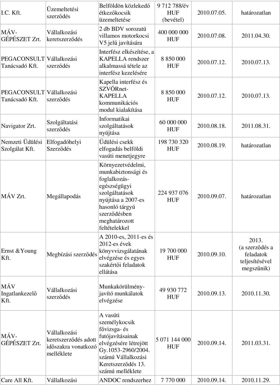 kialakítása Informatikai nyújtása Üdülési csekk elfogadás belföldi vasúti menetjegyre Környezetvédelmi, munkabiztonsági és foglalkozásegészségügyi nyújtása a 2007-es hasonló tárgyú ben meghatározott