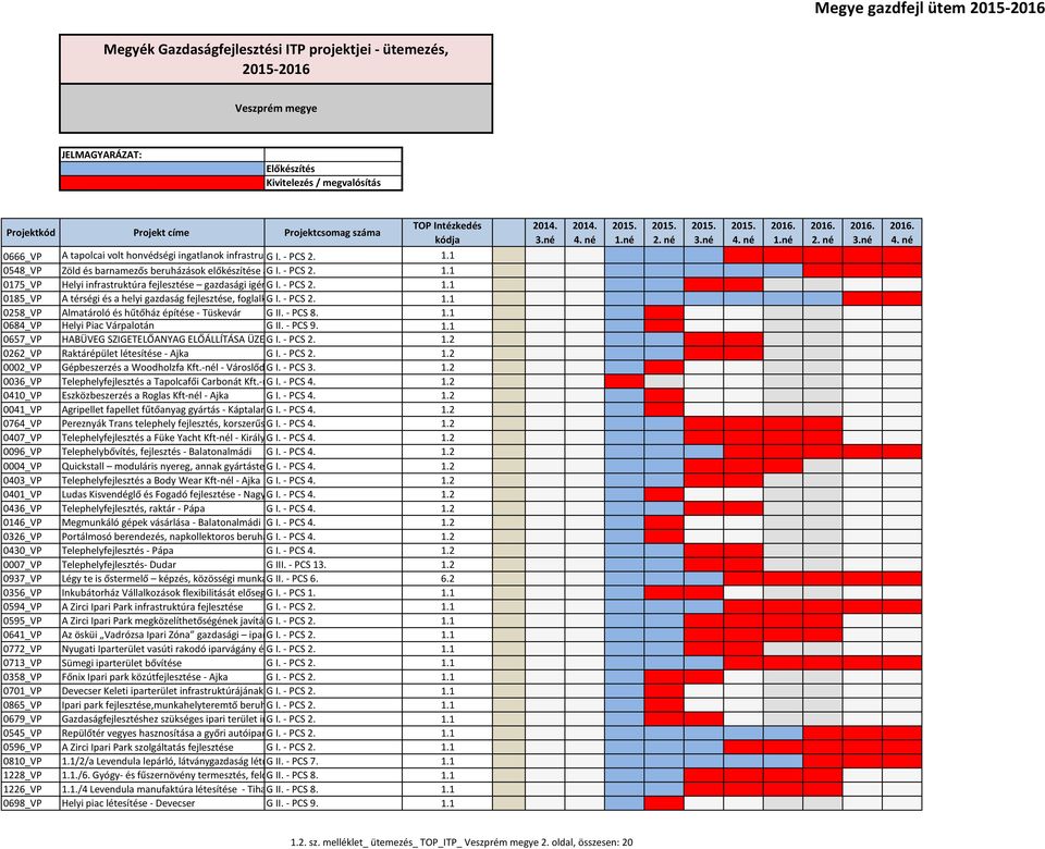 - PCS Ipari 2. Parkban 1.1 0175_VP Helyi infrastruktúra fejlesztése gazdasági igénybevétel G I. - PCS - 2. Nemesvámos 1.1 0185_VP A térségi és a helyi gazdaság fejlesztése, foglalkoztatás G I.