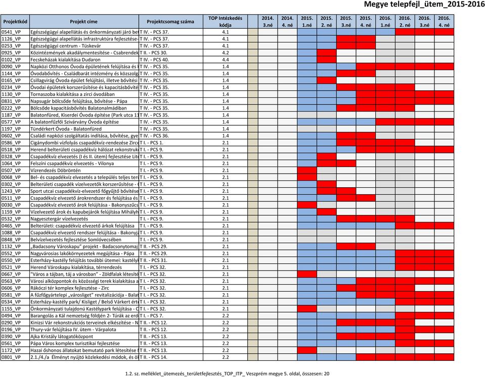 - PCS 37. 4.1 0925_VP Közintézmények akadálymentesítése - Csabrendek T II. - PCS 30. 4.2 0102_VP Fecskeházak kialakítása Dudaron T IV. - PCS 40. 4.4 0090_VP Napközi Otthonos Óvoda épületének felújítása és korszerűsítése T IV.