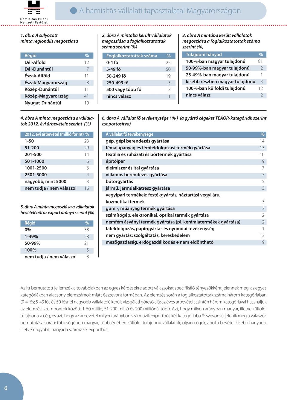 ábra A mintába került vállalatok megoszlása a foglalkoztatottak száma szerint (%) Tulajdoni hányad % 100%-ban magyar tulajdonú 81 50-99%-ban magyar tulajdonú 2 25-49%-ban magyar tulajdonú 1 kisebb