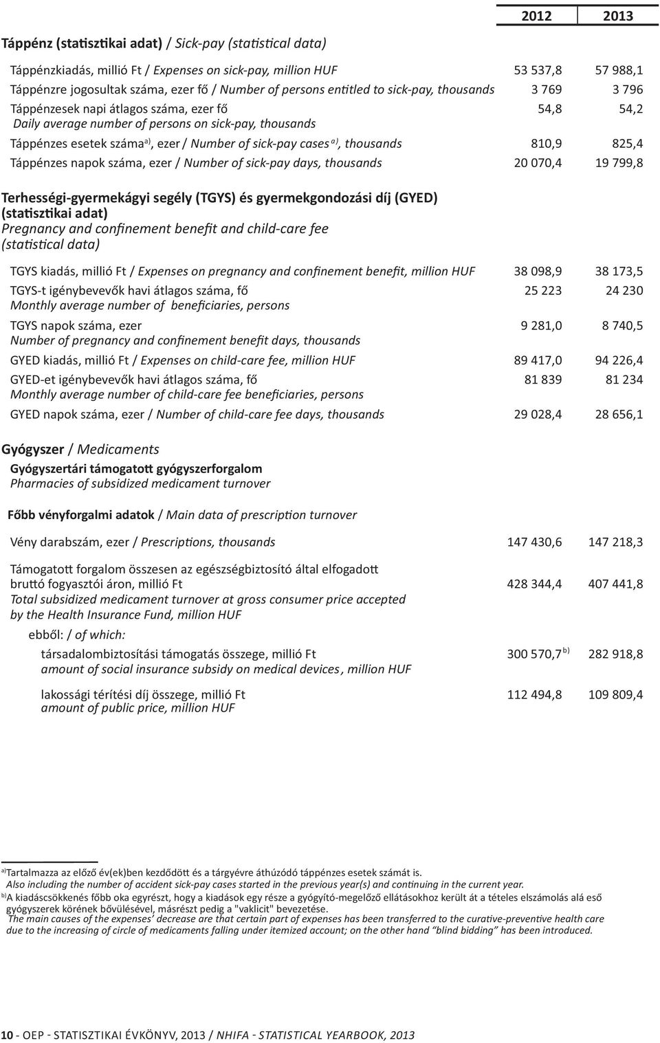 cases, thousands 810,9 825,4 Táppénzes napok száma, ezer / Number of sick-pay days, thousands 20 070,4 19 799,8 Terhességi-gyermekágyi segély (TGYS) és gyermekgondozási díj (GYED) (sta sz kai adat)